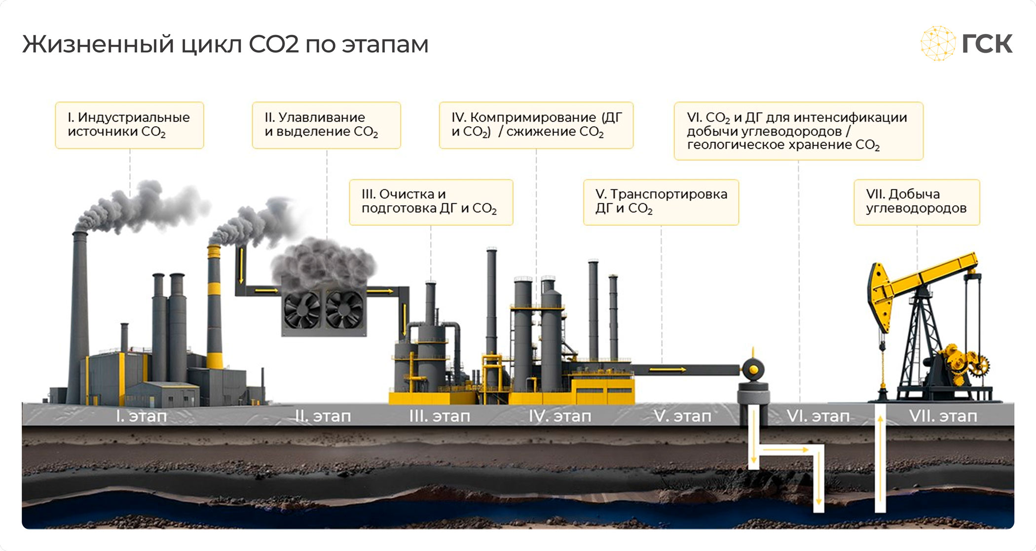 Закачка CO₂ для интенсификации добычи и длительного хранения в пластовых условиях